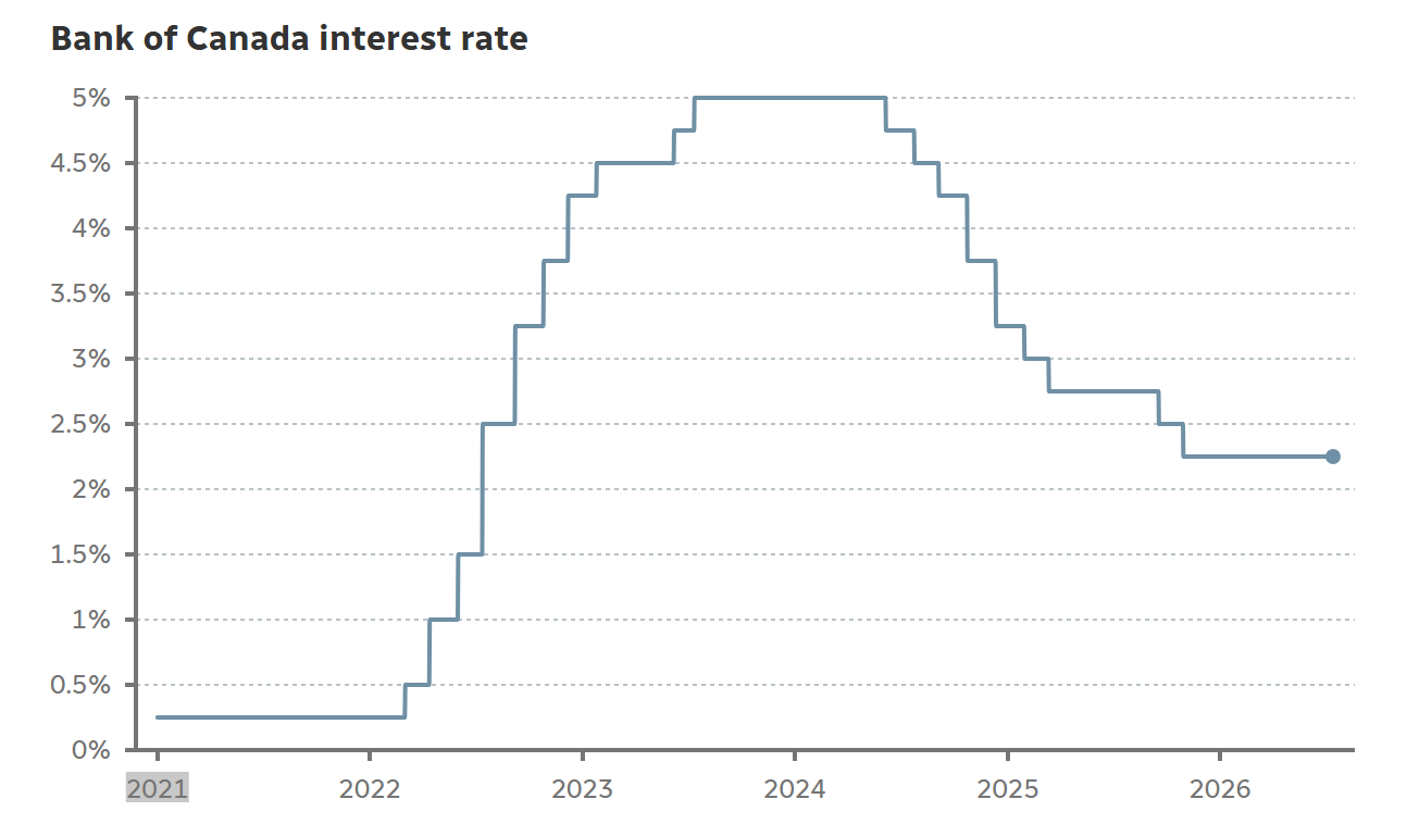 Line chart showing the Bank of Canada interest rate rising from 2021 to a peak in 2023 and then declining through 2026